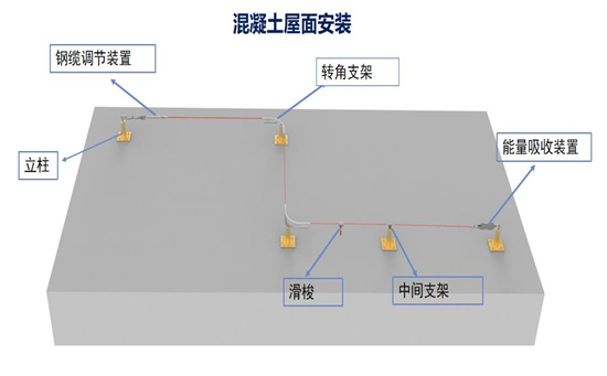 屋面鋼纜水平生命線防墜系統