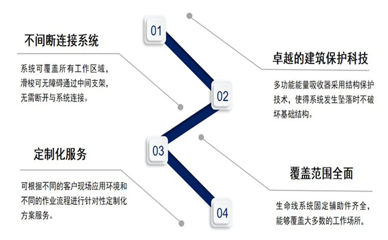 屋面鋼纜水平生命線防墜系統