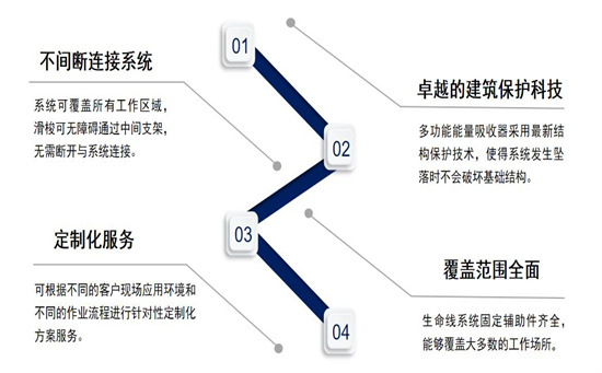 臨邊水平生命線系統(tǒng)